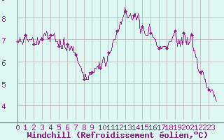 Courbe du refroidissement olien pour Dieppe (76)