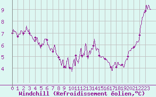 Courbe du refroidissement olien pour Alenon (61)