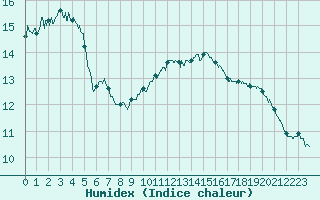 Courbe de l'humidex pour Ile du Levant (83)