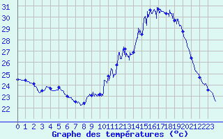 Courbe de tempratures pour Istres (13)