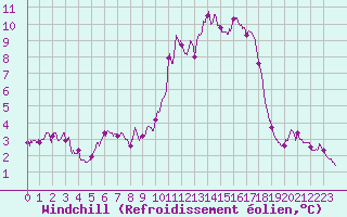 Courbe du refroidissement olien pour Cap Ferret (33)
