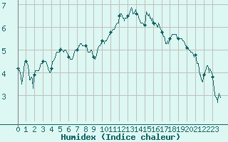 Courbe de l'humidex pour Alenon (61)