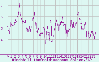 Courbe du refroidissement olien pour Boulogne (62)