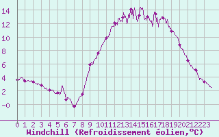 Courbe du refroidissement olien pour Plovan (29)