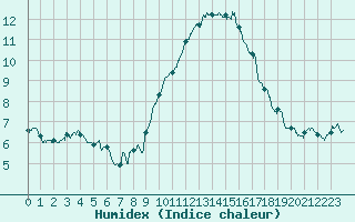 Courbe de l'humidex pour Le Luc - Cannet des Maures (83)