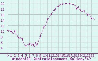 Courbe du refroidissement olien pour Lyon - Saint-Exupry (69)