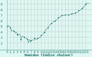 Courbe de l'humidex pour Villacoublay (78)