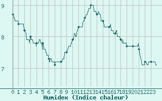 Courbe de l'humidex pour Melun (77)