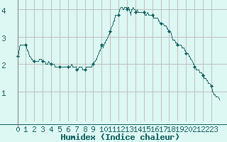 Courbe de l'humidex pour Luxeuil (70)