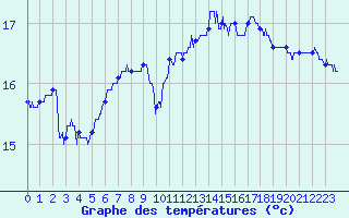 Courbe de tempratures pour Le Talut - Belle-Ile (56)