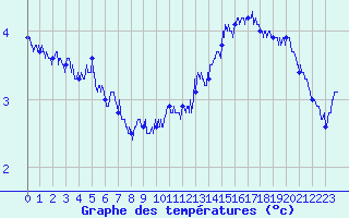 Courbe de tempratures pour Ile de Groix (56)