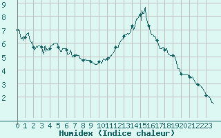 Courbe de l'humidex pour Paray-le-Monial - St-Yan (71)