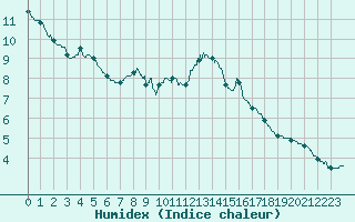 Courbe de l'humidex pour Chartres (28)