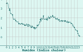 Courbe de l'humidex pour Ambrieu (01)