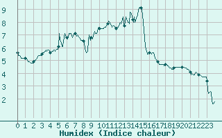 Courbe de l'humidex pour Lyon - Bron (69)