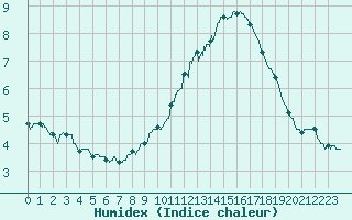 Courbe de l'humidex pour Cap de la Hve (76)