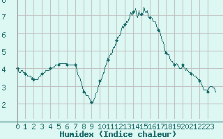 Courbe de l'humidex pour Vannes-Sn (56)