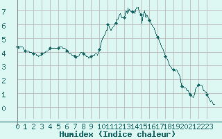 Courbe de l'humidex pour Le Mans (72)