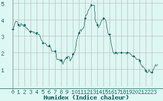 Courbe de l'humidex pour Tarbes (65)