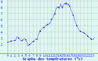 Courbe de tempratures pour Mont-Aigoual (30)