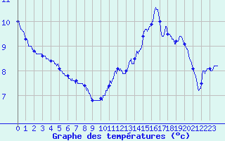 Courbe de tempratures pour Henrichemont (18)