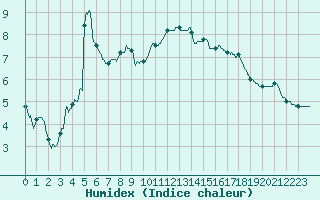 Courbe de l'humidex pour Auch (32)