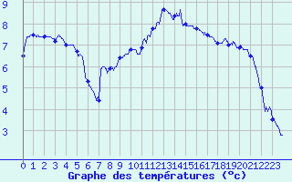 Courbe de tempratures pour Le Touquet (62)