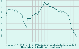 Courbe de l'humidex pour Le Touquet (62)