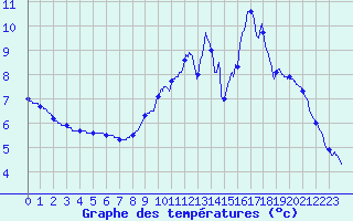Courbe de tempratures pour Ussel-Lamartine (19)