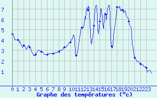 Courbe de tempratures pour Besanon (25)