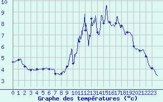Courbe de tempratures pour Felletin (23)