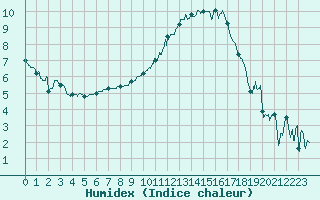 Courbe de l'humidex pour Luxeuil (70)