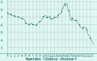 Courbe de l'humidex pour Mende - Chabrits (48)