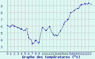 Courbe de tempratures pour Cap Gris-Nez (62)