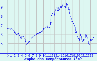 Courbe de tempratures pour Belfort-Dorans (90)