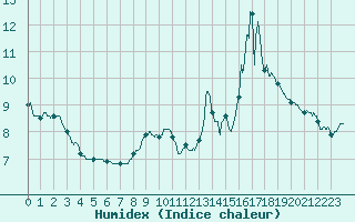Courbe de l'humidex pour Colombier Jeune (07)
