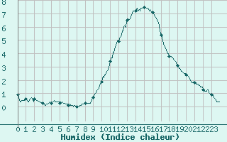 Courbe de l'humidex pour Le Luc - Cannet des Maures (83)