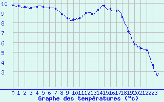 Courbe de tempratures pour Dax (40)