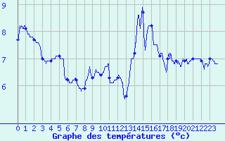 Courbe de tempratures pour Millau - Soulobres (12)