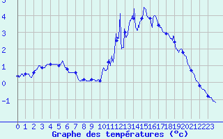 Courbe de tempratures pour Les Carroz (74)