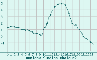 Courbe de l'humidex pour Niort (79)