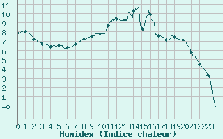 Courbe de l'humidex pour Romorantin (41)