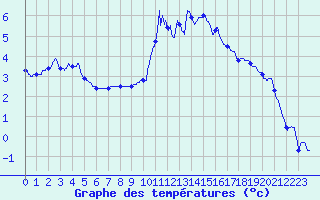 Courbe de tempratures pour Strasbourg (67)