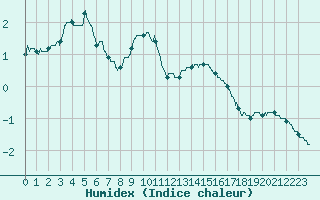 Courbe de l'humidex pour Mont-Aigoual (30)