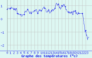 Courbe de tempratures pour Epinal (88)