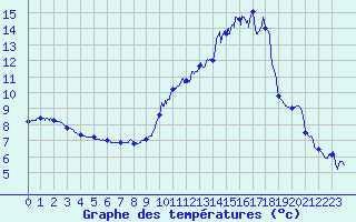 Courbe de tempratures pour Onlay (58)