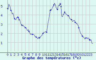 Courbe de tempratures pour Ile de Batz (29)