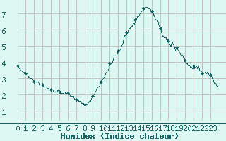 Courbe de l'humidex pour Tours (37)