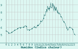 Courbe de l'humidex pour Deauville (14)