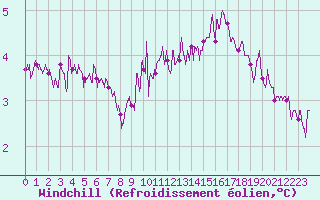 Courbe du refroidissement olien pour Belfort-Dorans (90)